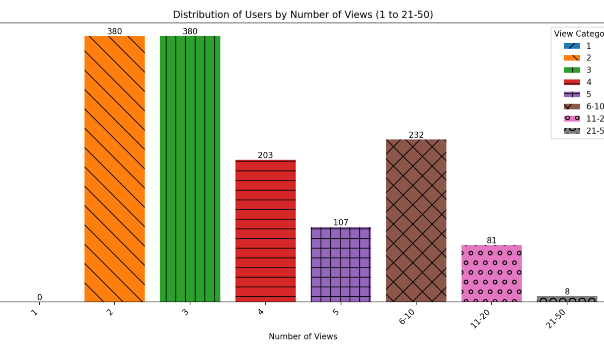 Bar chart showing the distribution of users by number of views, from 1 to 21-50 views. '1 view' category: The chart shows zero users in this category, emphasising that all users in the dataset viewed content at least twice. Peak engagement: There's a prominent peak at 2 and 3 views, with 380 users in each of these categories. This suggests that a significant portion of users engage with the content multiple times. Declining trend: After the peak at 2-3 views, there's a general downward trend in the number of users as the view count increases. This is a common pattern in user engagement data. Secondary peak: There's a slight increase in the '6-10 views' category (232 users) compared to the '5 views' category (107 users), indicating a group of more engaged users. Highly engaged users: The '11-20 views' and '21-50 views' categories represent the most active users, with 81 and 8 users respectively.