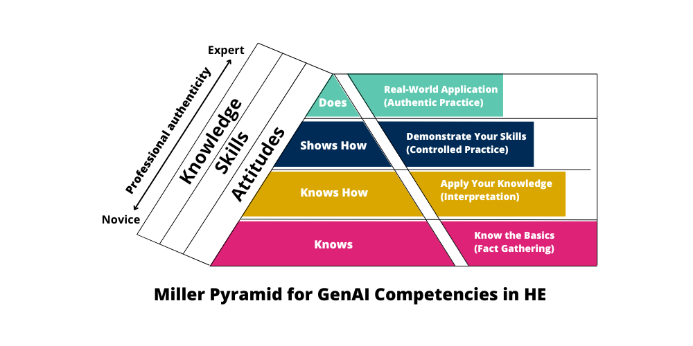 Miller Pyramid for GenAI Competencies in Higher Education. The pyramid shows progression from novice to expert along the vertical axis labeled 'Professional authenticity' and is divided into four sections representing Knowledge, Skills, and Attitudes. From bottom to top: 1) Base level (pink): 'Knows' corresponds to 'Know the Basics (Fact Gathering)'; 2) Second level (yellow): 'Knows How' corresponds to 'Apply Your Knowledge (Interpretation)'; 3) Third level (dark blue): 'Shows How' corresponds to 'Demonstrate Your Skills (Controlled Practice)'; 4) Top level (teal): 'Does' corresponds to 'Real-World Application (Authentic Practice)'. The graphic illustrates how students develop GenAI competencies from basic knowledge acquisition to authentic application in real-world contexts