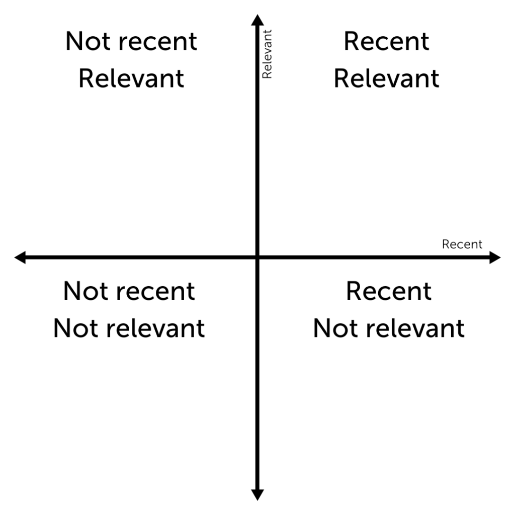 A matrix with four quadrants