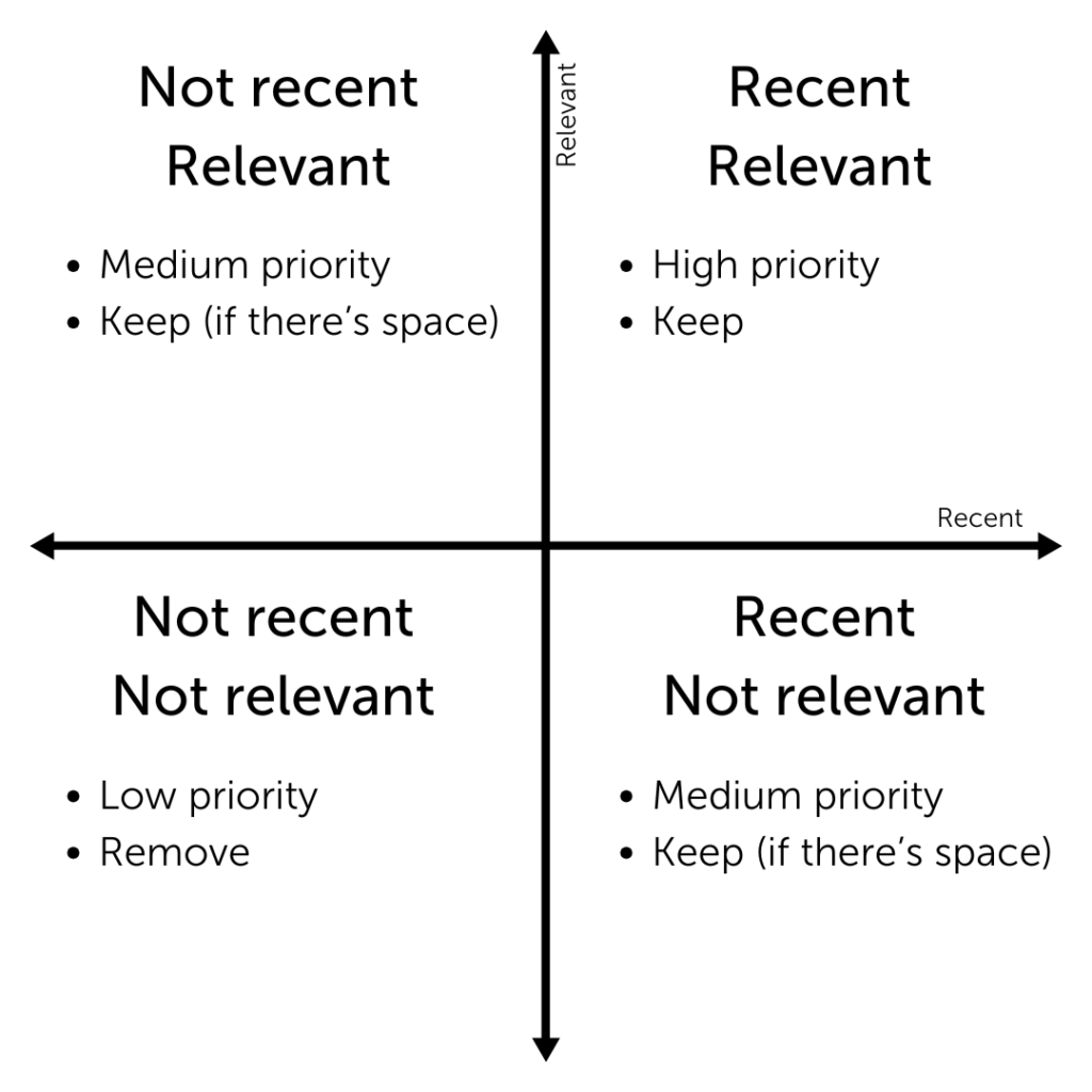 A matrix with four quadrants
