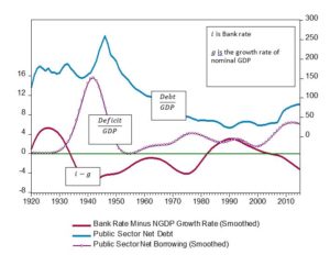 Chart 2: Debt, Deficits and Interest Rates Net of NGDP Growth