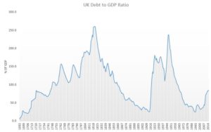 Chart 1: UK Public Sector Debt