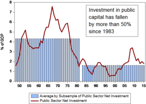 Chart 3: Public Investment as a Percentage of GDP