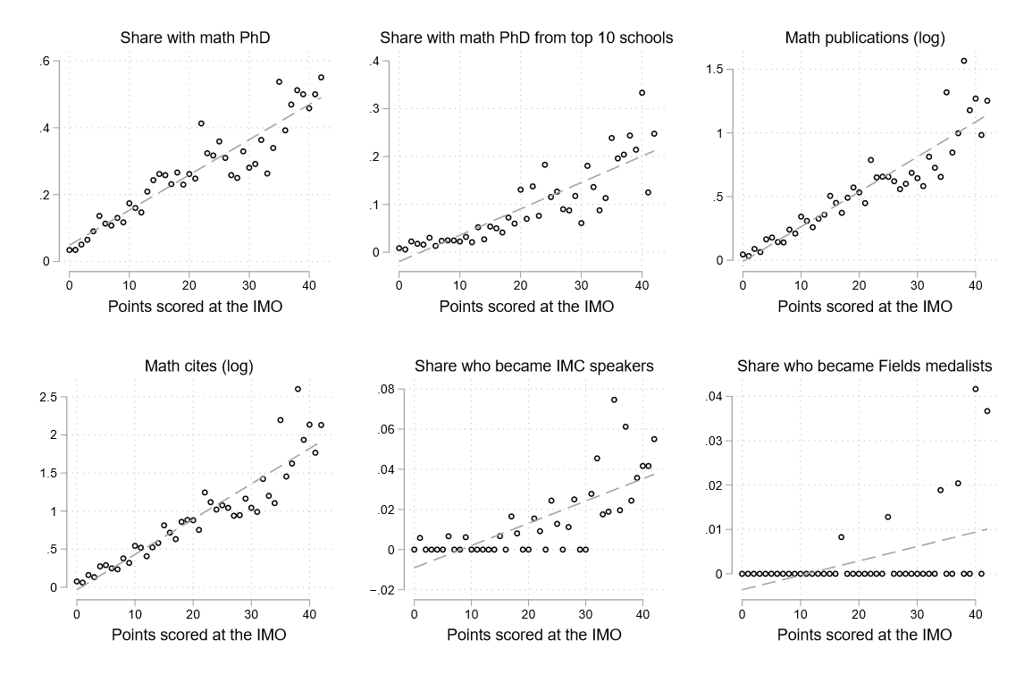 Figure 1. Relationship between IMO scores and long-term mathematics achievements