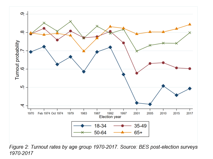 Figure 2: Turnout rates by age group 1970-2017. Source: BES post-election surveys 1970-2017