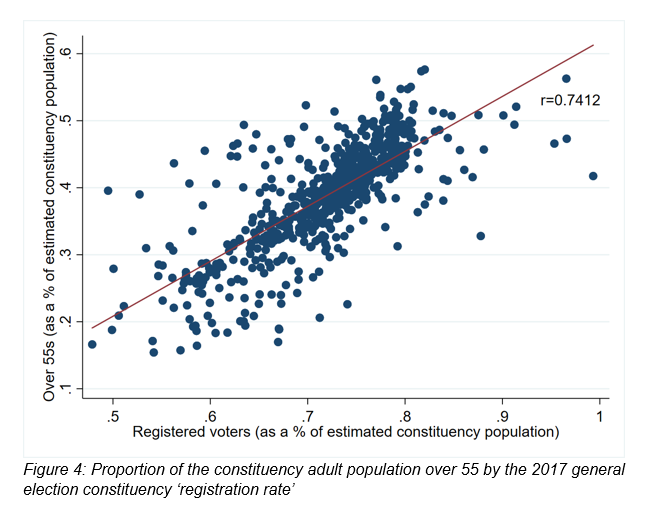 Figure 4: Proportion of the constituency adult population over 55 by the 2017 general election constituency ‘registration rate’
