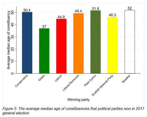 Figure 5: The average median age of constituencies that political parties won in 2017 general election
