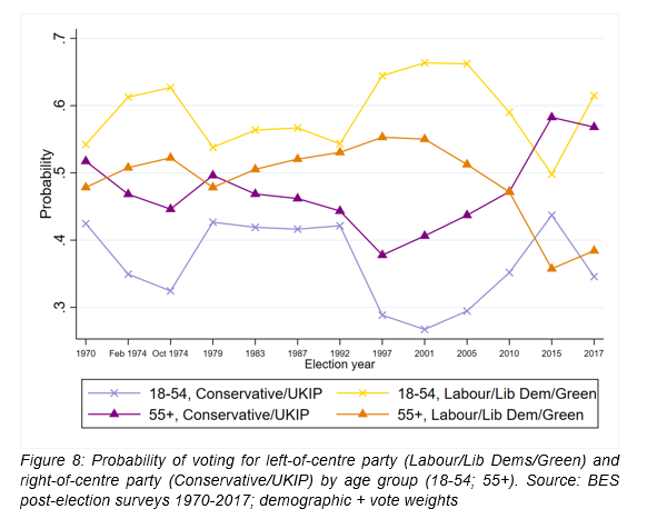 Figure 8: Probability of voting for left-of-centre party (Labour/Lib Dems/Green) and right-of-centre party (Conservative/UKIP) by age group (18-54; 55+). Source: BES post-election surveys 1970-2017; demographic + vote weights