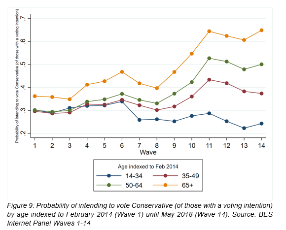 Figure 9: Probability of intending to vote Conservative (of those with a voting intention) by age indexed to February 2014 (Wave 1) until May 2018 (Wave 14). Source: BES Internet Panel Waves 1-14
