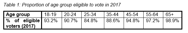 Table 1: Proportion of age group eligible to vote in 2017