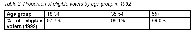 Table 2: Proportion of eligible voters by age group in 1992