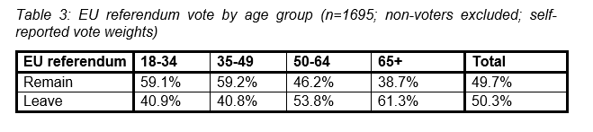 Table 3: EU referendum vote by age group (n=1695; non-voters excluded; self-reported vote weights)