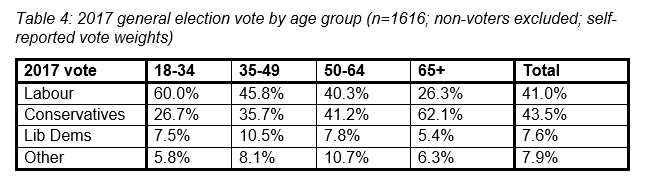 Table 4: 2017 general election vote by age group (n=1616; non-voters excluded; self-reported vote weights)