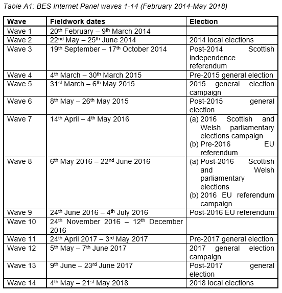 Table A1: BES Internet Panel waves 1-14 (February 2014-May 2018)