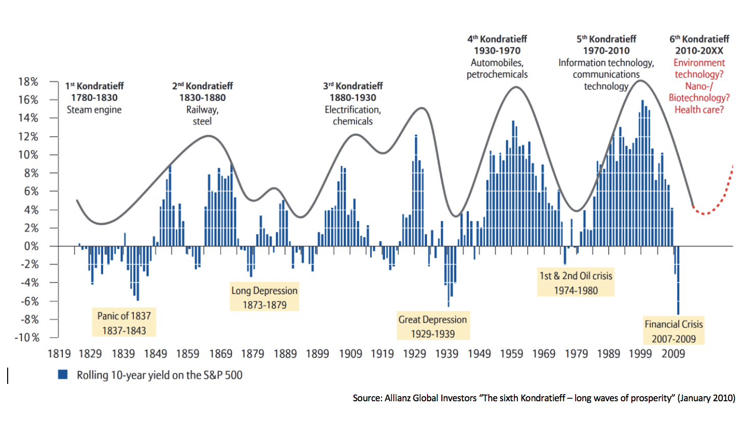 Diagram: the six Kondratieff cycles – and the ups and downs of the S&P 500