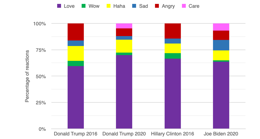 Types of reactions to candidates’ Facebook pages (care did not exist in 2016). Crowdtangle, Author provided