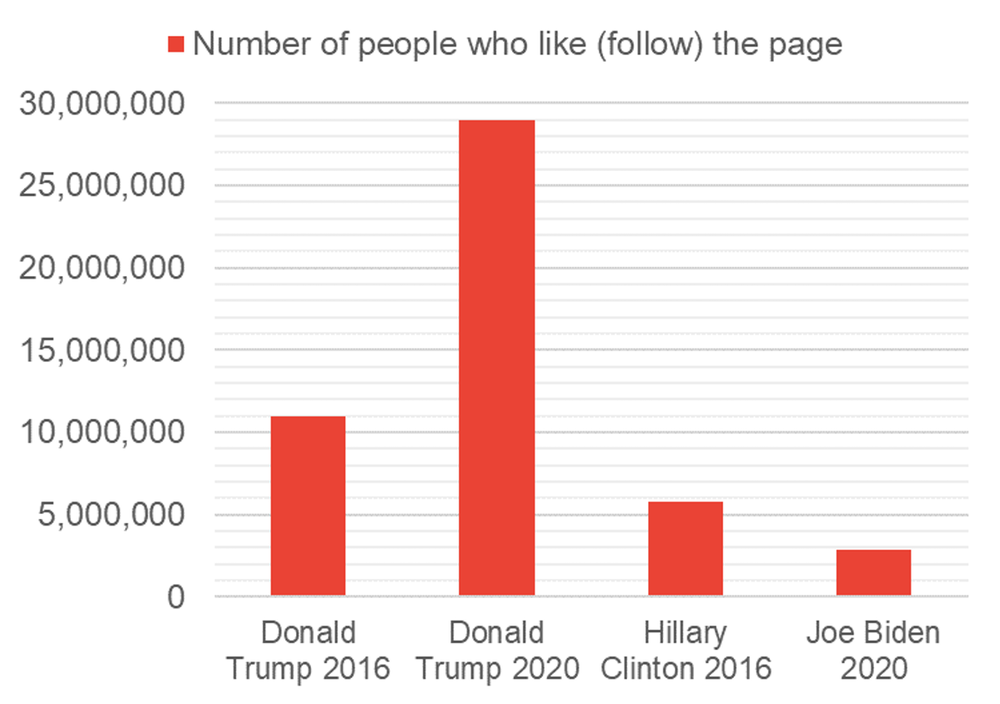 Number of people who follow a candidate’s Facebook page by liking it in early October. Data estimates via Wayback machine., Author provided