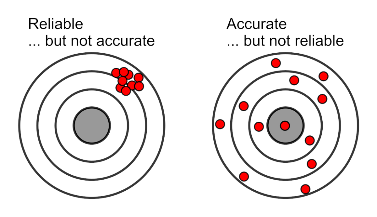 Illustration of a target with arrows in it. The first example has all the arrows in a similar place, but not in the centre - this is labelled "Reliable but not accurate". The second example has all the arrows scattered evenly around the board - this is labelled "Accurate but not reliable".
