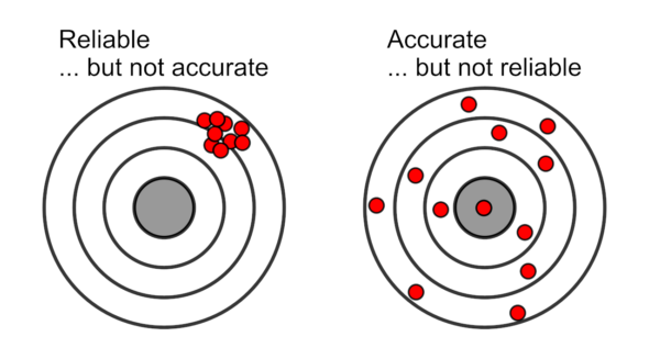 Illustration of a target with arrows in it. The first example has all the arrows in a similar place, but not in the centre - this is labelled "Reliable but not accurate". The second example has all the arrows scattered evenly around the board - this is labelled "Accurate but not reliable".