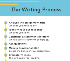 A photo of a step-by-step guide to writing an assignment